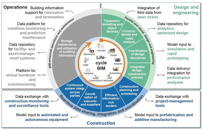 Applications of BIM along the E&C Value Chain - Source - The Boston Consulting Group - WEF 2016