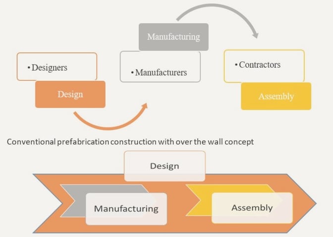 DfMA principles3