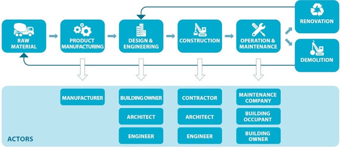 High-level overview of the traditional construction sector (Source - BPIE)