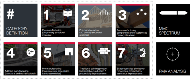 Modern Methods of Construction; The Definition Framework