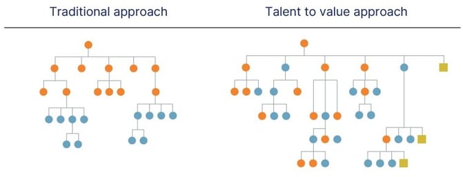 Roles that enable value across an organization M