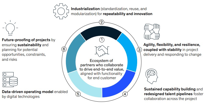 The Agile Operating Model: Why It Is Perfect for Construction Companies