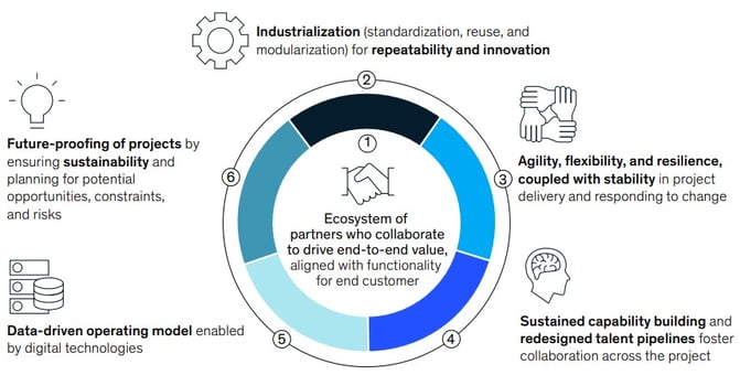 Six fundamental changes underpin a new approach to capital project delivery - McKinsey 2020