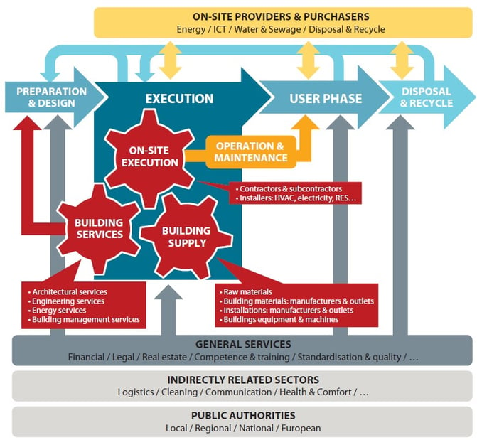 The building value chain - interactions between actors in the process of value supply (Source - BPIE)