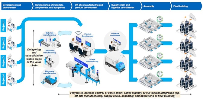 The construction ecosystem of the future - The Next normal In Construction - Mckinsey 2020