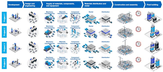 Today’s construction ecosystem