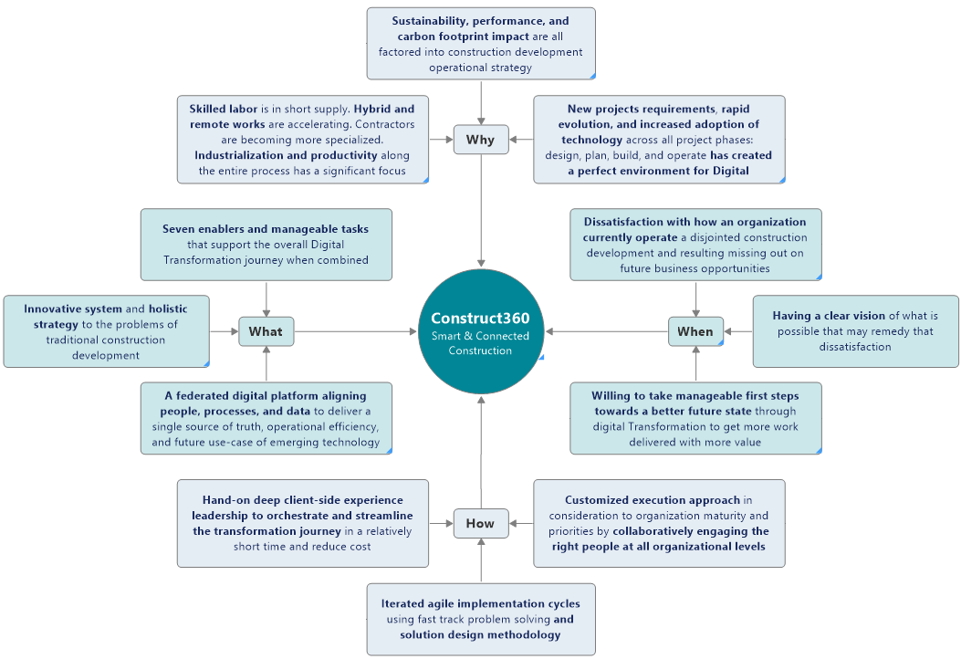 Digital Transformation Journey Map